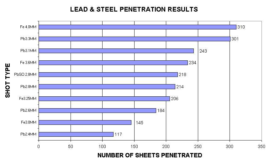 Hevi Shot Pellet Count Chart